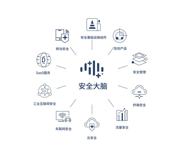 360加速去廣告化進程，安全業務能否成為第二增長引擎？