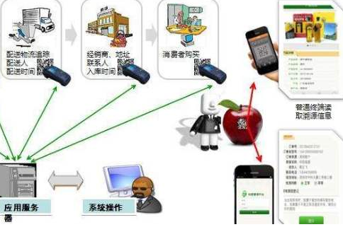 食品產業鏈電子標識管理系統軟件設計建設方案與互聯網安全服務融合研究