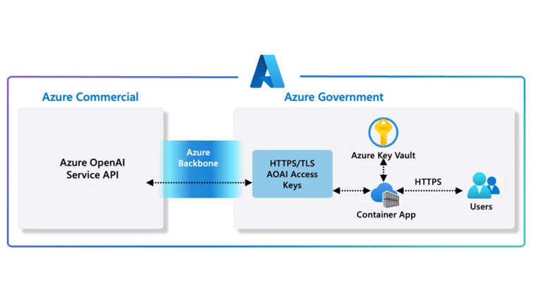 微軟Azure OpenAI向政府客戶提供安全的生成式AI API訪問權限 助力政務智能化與網絡安全并重